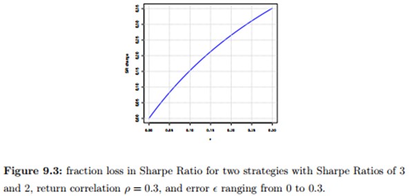 Elements of Quantitative investing Figure 9.3